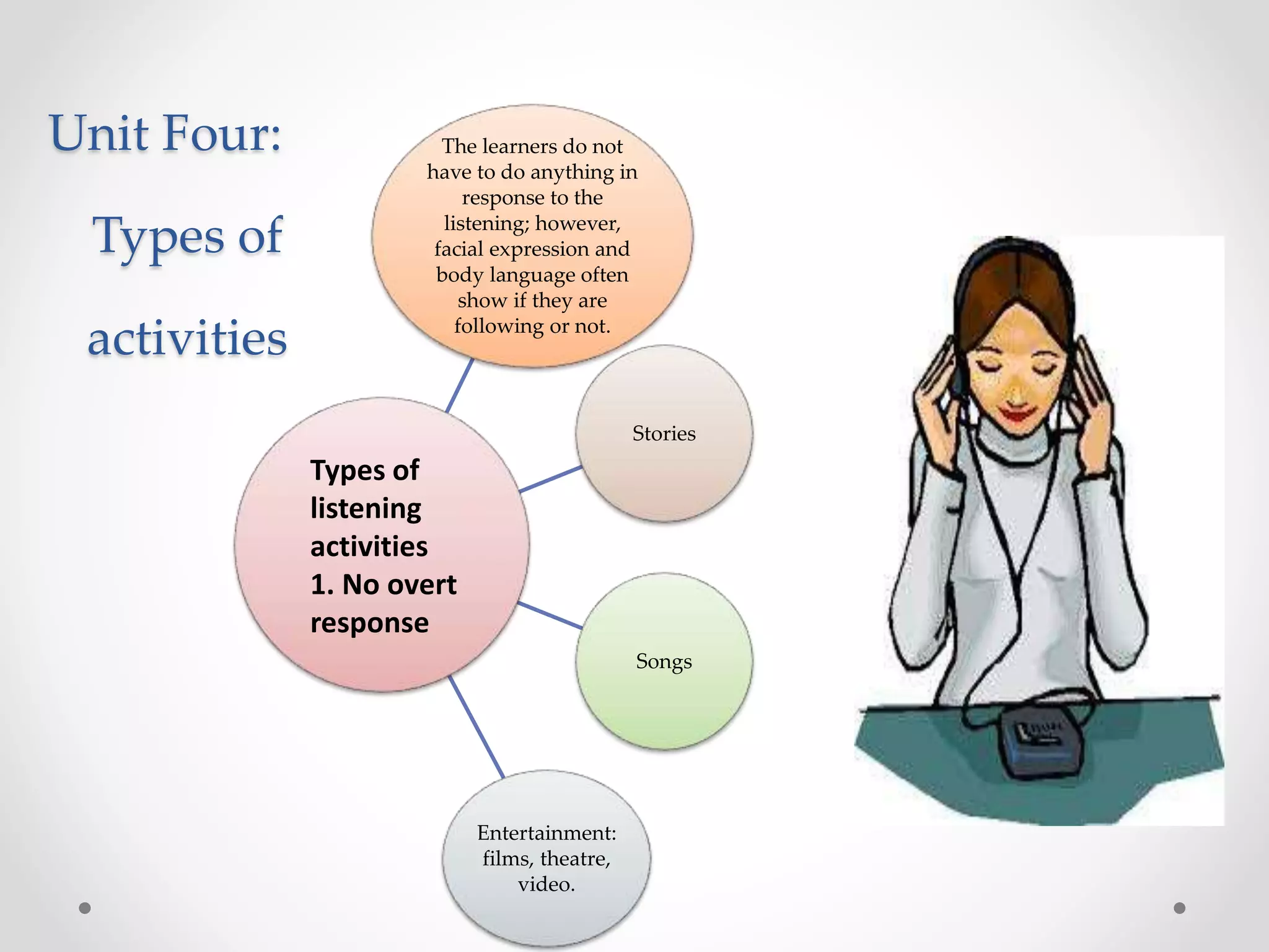 Unit Four:
Types of
activities
The learners do not
have to do anything in
response to the
listening; however,
facial expression and
body language often
show if they are
following or not.
Stories
Songs
Entertainment:
films, theatre,
video.
Types of
listening
activities
1. No overt
response
 