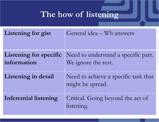 The how of listening