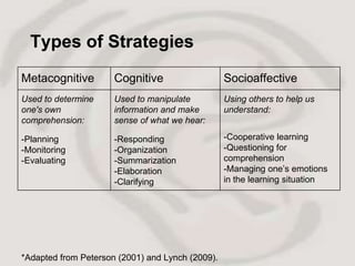 Types of Strategies
Metacognitive         Cognitive                   Socioaffective
Used to determine     Used to manipulate          Using others to help us
one's own             information and make        understand:
comprehension:        sense of what we hear:

-Planning             -Responding                 -Cooperative learning
-Monitoring           -Organization               -Questioning for
-Evaluating           -Summarization              comprehension
                      -Elaboration                -Managing one’s emotions
                      -Clarifying                 in the learning situation




*Adapted from Peterson (2001) and Lynch (2009).
 