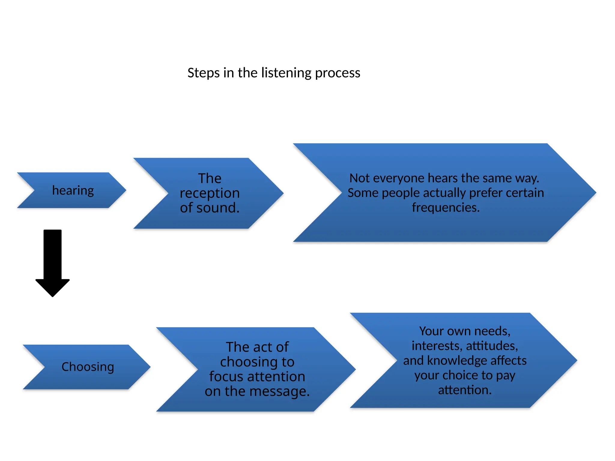 Steps in the listening process
hearing
The
reception
of sound.
Not everyone hears the same way.
Some people actually prefer certain
frequencies.
Choosing
The act of
choosing to
focus attention
on the message.
Your own needs,
interests, attitudes,
and knowledge affects
your choice to pay
attention.
 