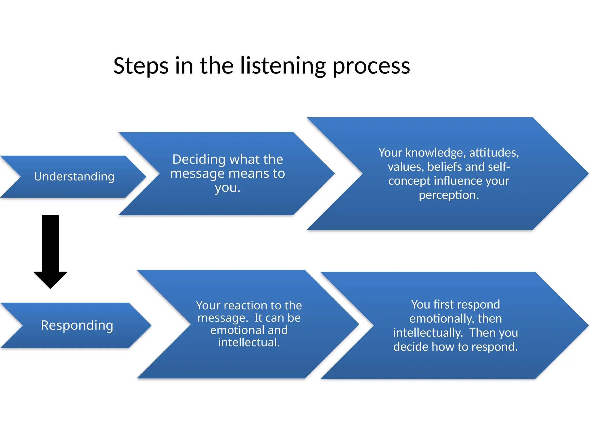 Steps in the listening process
Understanding
Deciding what the
message means to
you.
Your knowledge, attitudes,
values, beliefs and self-
concept influence your
perception.
Responding
Your reaction to the
message. It can be
emotional and
intellectual.
You first respond
emotionally, then
intellectually. Then you
decide how to respond.
 