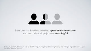 More than 1 in 3 students described a personal connection
as a reason why their project was meaningful.
Eodice, M., Geller,A., & Lerner, N. (2016). The Meaningful Writing Project: Learning,Teaching and Writing in Higher Education. Logan:
University Press of Colorado.
 