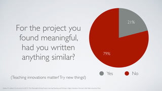 79%
21%
Yes No
For the project you
found meaningful,
had you written
anything similar?
Eodice, M., Geller,A. E., & Lerner, N. (2017). The Meaningful Writing Project: Learning,Teaching and Writing in Higher Education. Norman: Utah State University Press.
(Teaching innovations matter!Try new things!)
 