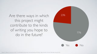 23%
77%
Yes No
Are there ways in which
this project might
contribute to the kinds
of writing you hope to
do in the future?
Eodice, M., Geller,A. E., & Lerner, N. (2017). The Meaningful Writing Project: Learning,Teaching and Writing in Higher Education. Norman: Utah State University Press.
 