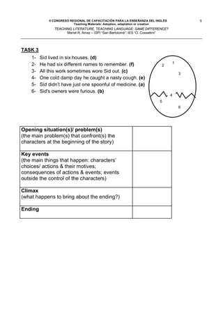 II CONGRESO REGIONAL DE CAPACITACIÓN PARA LA ENSEÑANZA DEL INGLÉS             5
                           Teaching Materials: Adoption, adaptation or creation
                TEACHING LITERATURE, TEACHING LANGUAGE: SAME DIFFERENCE?
                      Mariel R. Amez – ISPI “San Bartolomé”; IES “O. Cossettini”




TASK 3
    1-   Sid lived in six houses. (d)
    2-   He had six different names to remember. (f)                               1
                                                                            2
    3-   All this work sometimes wore Sid out. (c)                                     3
    4-   One cold damp day he caught a nasty cough. (e)
    5-   Sid didn’t have just one spoonful of medicine. (a)
    6-   Sid's owners were furious. (b)
                                                                                   4
                                                                           5
                                                                                       6




Opening situation(s)/ problem(s)
(the main problem(s) that confront(s) the
characters at the beginning of the story)

Key events
(the main things that happen: characters’
choices/ actions & their motives;
consequences of actions & events; events
outside the control of the characters)

Climax
(what happens to bring about the ending?)

Ending
 