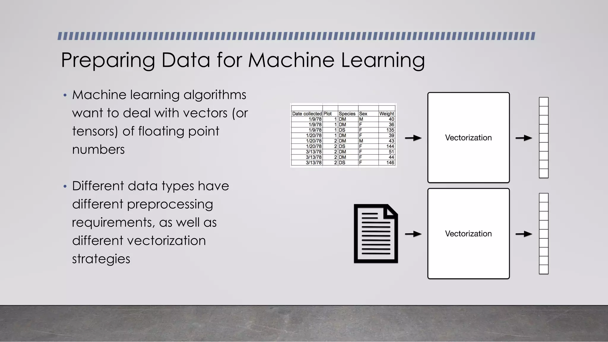 • Machine learning algorithms
want to deal with vectors (or
tensors) of floating point
numbers
• Different data types have
different preprocessing
requirements, as well as
different vectorization
strategies
Preparing Data for Machine Learning
 