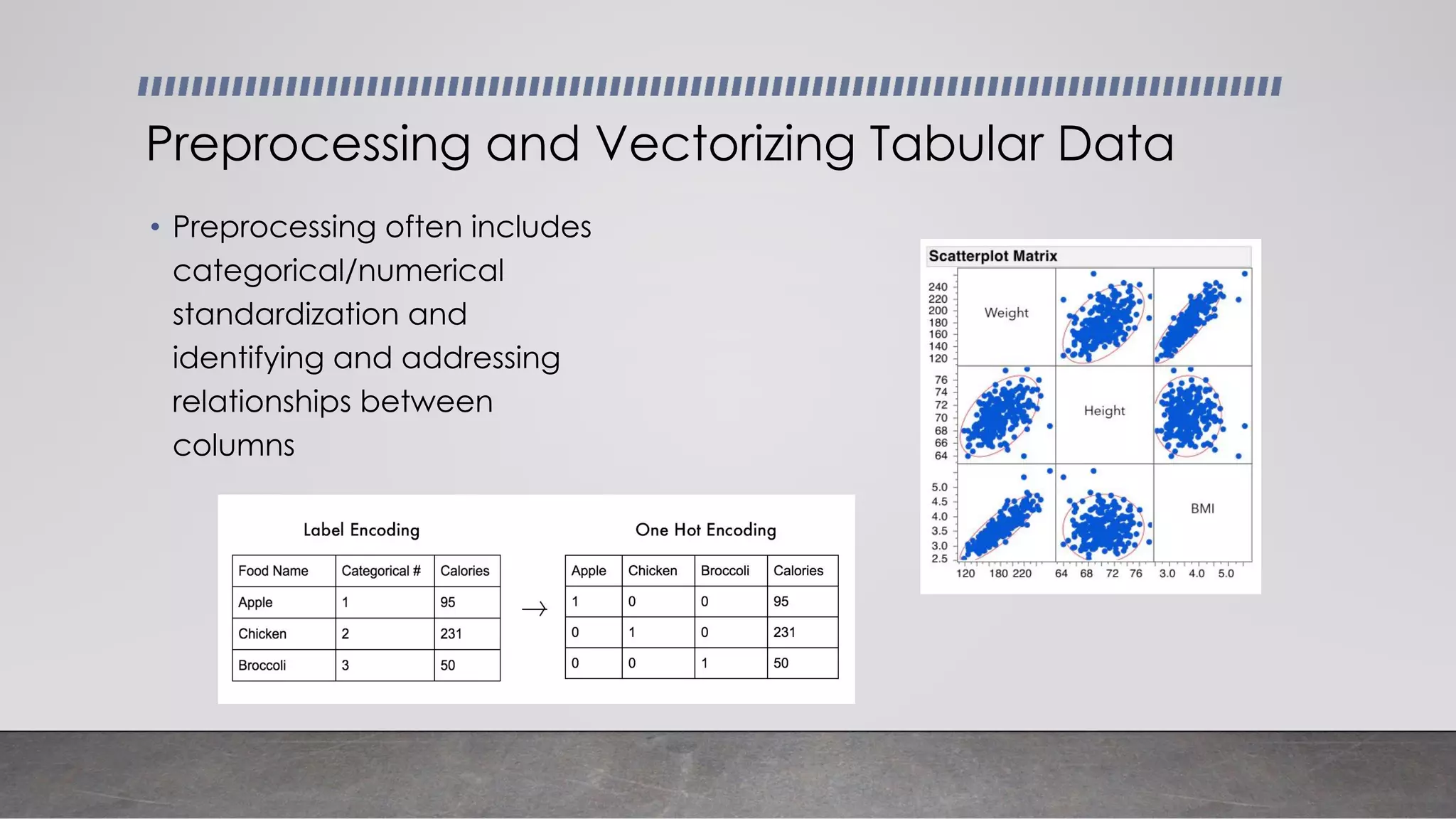 • Preprocessing often includes
categorical/numerical
standardization and
identifying and addressing
relationships between
columns
Preprocessing and Vectorizing Tabular Data
 