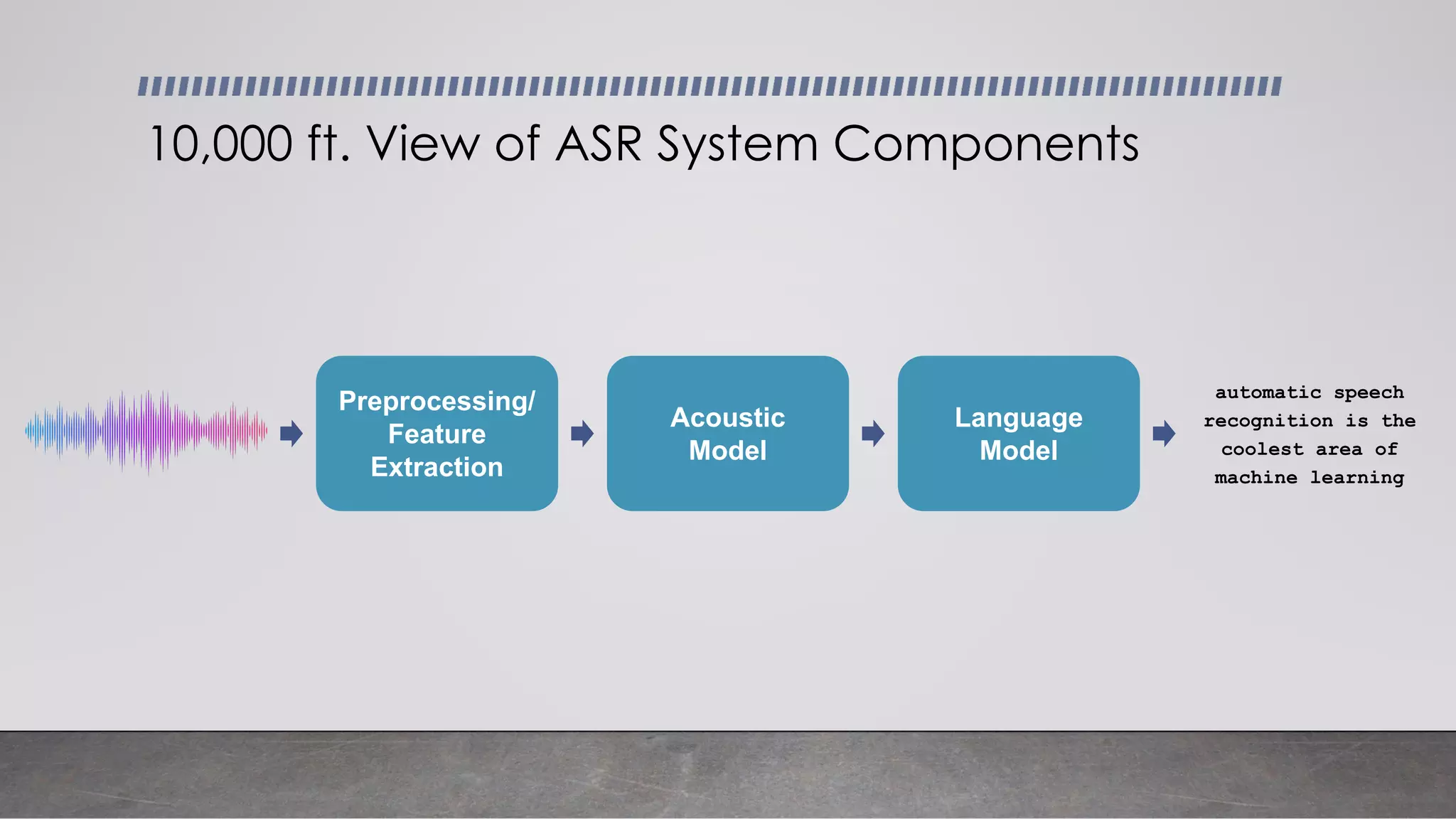 10,000 ft. View of ASR System Components
automatic speech
recognition is the
coolest area of
machine learning
Preprocessing/
Feature
Extraction
Acoustic
Model
Language
Model
 
