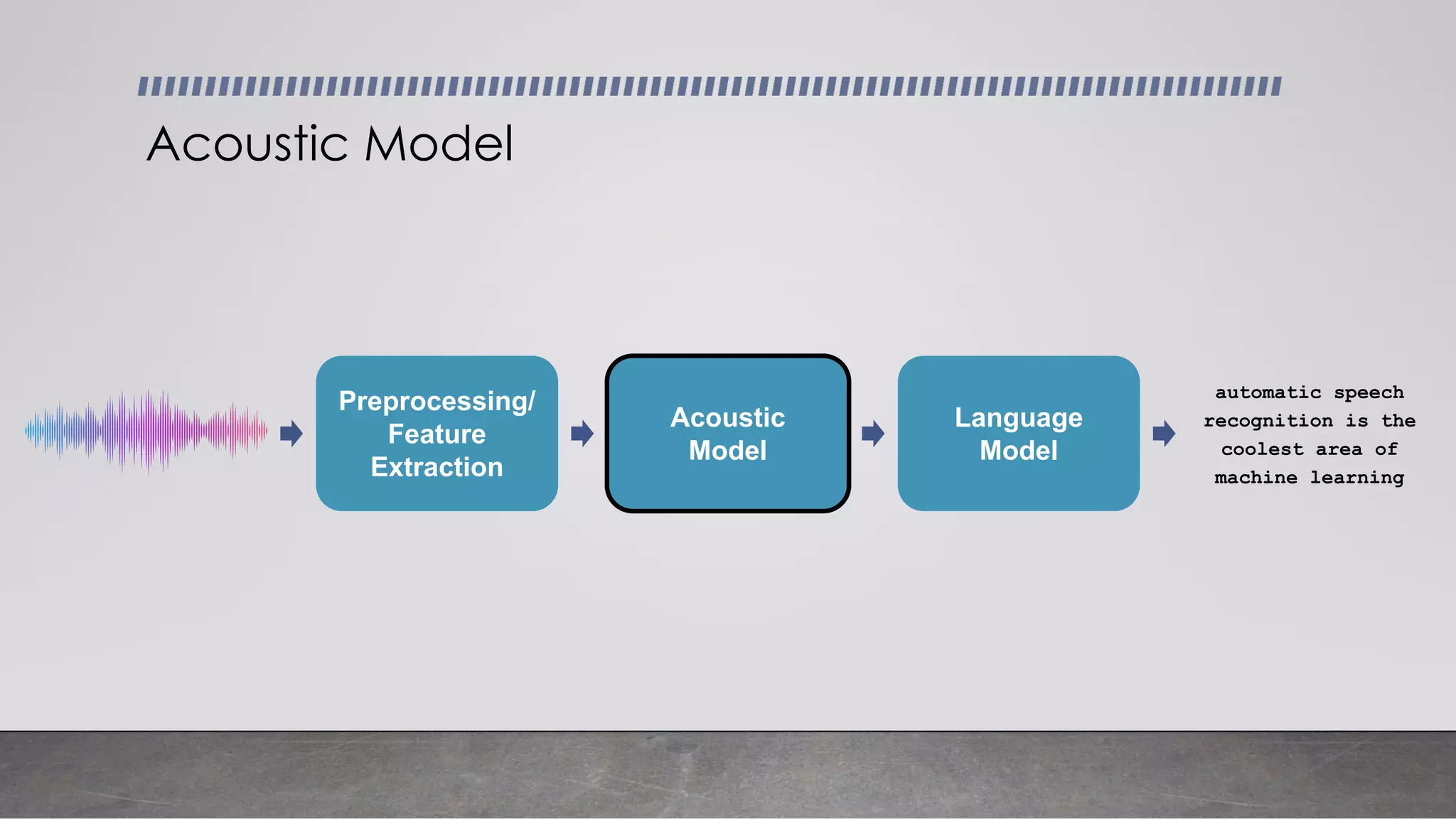 Acoustic Model
automatic speech
recognition is the
coolest area of
machine learning
Preprocessing/
Feature
Extraction
Acoustic
Model
Language
Model
 
