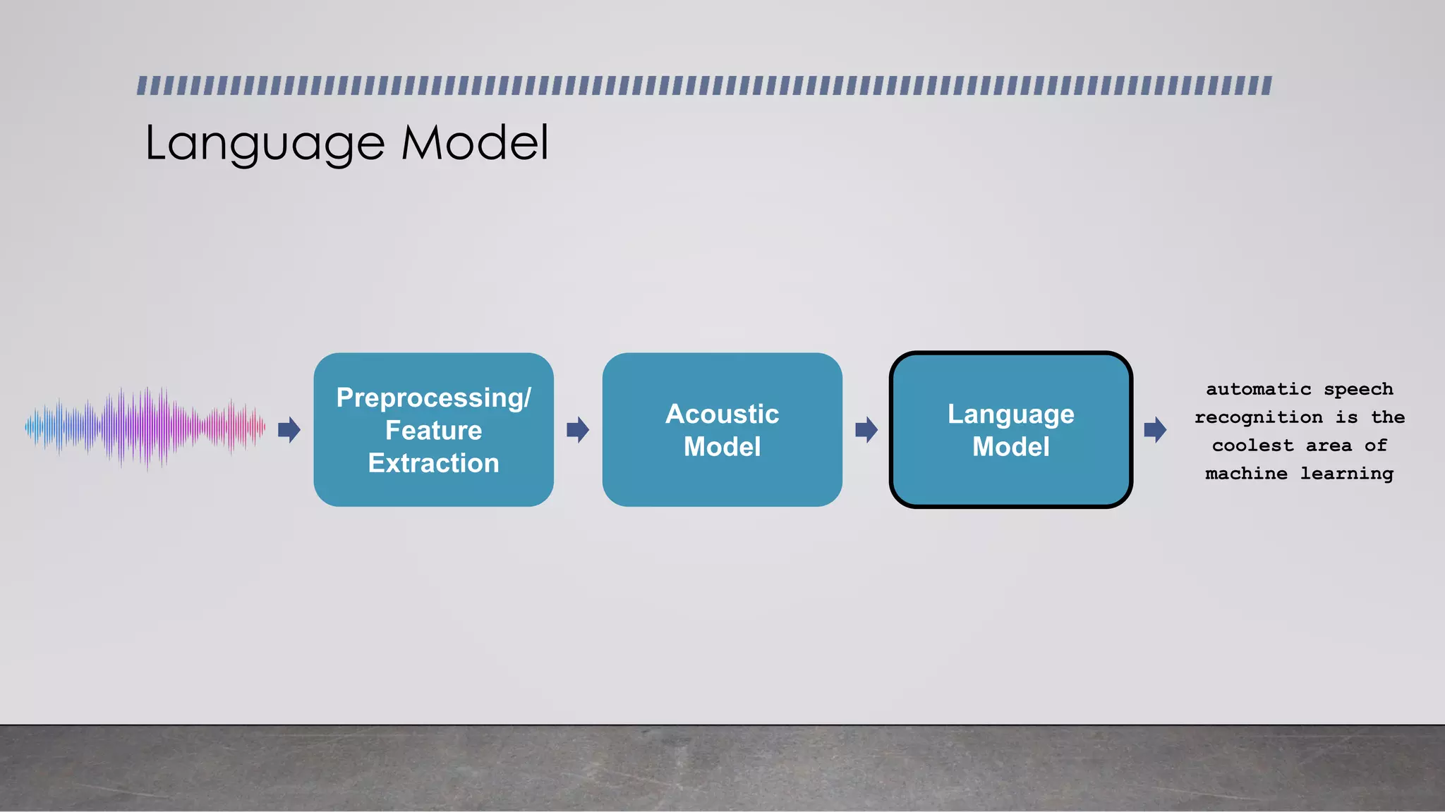 Language Model
automatic speech
recognition is the
coolest area of
machine learning
Preprocessing/
Feature
Extraction
Acoustic
Model
Language
Model
 