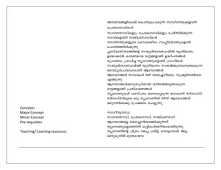 Concepts 
Major Concept 
Minor Concept 
Pre-requisites 
Teaching/ Learning resources  