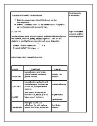 DISCUSSION POINTS/CONSOLIDATION 
 Bacteria , virus ,fungus etc are the disease causing 
microorganism. 
 Anthrax ,Avian Flu, Swine Flu etc are the disease likely to be 
spread from domestic animals to man. 
ACTIVITY III 
Teacher displays some original materials and slides of infected plants 
like plantain, arecanut, paddy, pepper, sugarcane….and ask the 
students to identify the symptoms through group discussion. 
Plantain –Bunchy Top Disease C.B 
Arecanut-Mahali Yellowing…. 
DISCUSSION POINTS/CONSOLIDATION 
CROPS 
SYMPTOMS 
DISEASES 
PLANTAIN 
Leaves become shortened, 
appear crowded on the top, 
growth reduced. 
Bunchy Top 
Disease 
ARECANUT 
Leaves become yellowish and 
gradually dry up .Fruits shrive 
and fall off ,the apex of stem 
weakens 
Mahali Yellowing 
PADDY 
Spot appear, leaves dry tip 
towards base, brown spot on 
leaves ,paddy shrinken . 
Blight Disease 
Spot Disease 
SUGARCANE 
Stem gets shrunk and 
splits.From the split region a 
reddish fluid flows, leaves wilt. 
Red Stripe 
Disease 
the answers in 
science diary. 
Pupil observe the 
materials and find 
out the symptoms. 
 