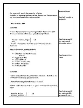Can anyone tell what is the reason for infection. 
So, today we are going to discuss various diseases and their symptoms 
and how it results agriculture uneconomical. 
PRESENTATION 
ACTIVITY I 
Teacher shows some newspaper collage and ask the students tolist 
down various diseases that cause agriculture unprofitable. 
Diseases , Bacteria ,fungus , C.B 
Virus… 
Teacher ask one of the student to present their notes in the 
classroom 
DISCUSSION POINTS/CONSOLIDATION 
 Cattle-Foot and Mouth Diseases 
-Anthrax 
 Pepper-Quilt Wilt 
 Arecanut-Mahali 
 Coconut-Coconut Mite 
 Rubber –Pink Disease 
 Poultry-Avian Flu 
ACTIVITY II 
Teacher ask questions to the general class and ask the students to find 
out the answers through group discussion. 
1.Name the microorganisms that cause diseases? 
2.Which are the diseases likely to be spread from domestic animals to 
man? 
Bacteria , fungus…. C.B 
Avian flu, Swine flu… 
shape,colour etc 
Pupil will not able to 
explain it. 
Pupil interacts with 
the teacher and 
discuss the points . 
Pupil present their 
notes 
Pupil interacts with 
the teacher and in 
groups and record 
 
