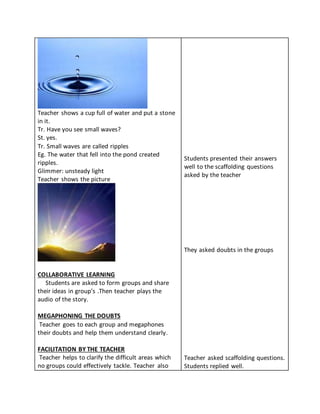 Teacher shows a cup full of water and put a stone
in it.
Tr. Have you see small waves?
St. yes.
Tr. Small waves are called ripples
Eg. The water that fell into the pond created
ripples.
Glimmer: unsteady light
Teacher shows the picture
COLLABORATIVE LEARNING
Students are asked to form groups and share
their ideas in group’s .Then teacher plays the
audio of the story.
MEGAPHONING THE DOUBTS
Teacher goes to each group and megaphones
their doubts and help them understand clearly.
FACILITATION BY THE TEACHER
Teacher helps to clarify the difficult areas which
no groups could effectively tackle. Teacher also
Students presented their answers
well to the scaffolding questions
asked by the teacher
They asked doubts in the groups
Teacher asked scaffolding questions.
Students replied well.
 
