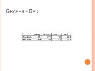 GRAPHS - BAD



                 January February    March     April
      Blue Balls     20.4     27.4        90     20.4
      Red Balls      30.6     38.6      34.6     31.6
 