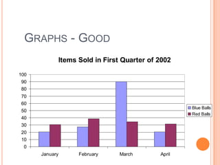 GRAPHS - GOOD
            Items Sold in First Quarter of 2002

100
90
80
70
60
                                                   Blue Balls
50
                                                   Red Balls
40
30
20
10
 0
      January     February     March       April
 