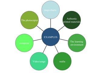 maps/charts


                                          Authentic
 The photocopier
                                      printed materials




                    EXAMPLES
                                            The learning
computer
                                            environment




           Video/songs             realia
 