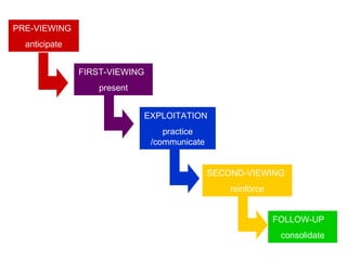 PRE-VIEWING
  anticipate


               FIRST-VIEWING
                   present


                             EXPLOITATION
                                  practice
                               /communicate


                                              SECOND-VIEWING
                                                  reinforce


                                                              FOLLOW-UP
                                                               consolidate
 
