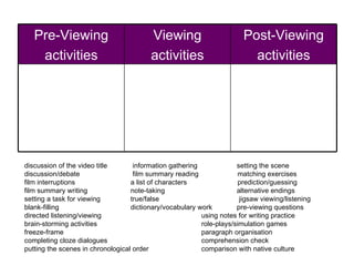 Pre-Viewing                            Viewing                       Post-Viewing
    activities                            activities                      activities




discussion of the video title       information gathering             setting the scene
discussion/debate                   film summary reading              matching exercises
film interruptions                 a list of characters                prediction/guessing
film summary writing               note-taking                        alternative endings
setting a task for viewing         true/false                          jigsaw viewing/listening
blank-filling                      dictionary/vocabulary work         pre-viewing questions
directed listening/viewing                                using notes for writing practice
brain-storming activities                                 role-plays/simulation games
freeze-frame                                              paragraph organisation
completing cloze dialogues                                comprehension check
putting the scenes in chronological order                 comparison with native culture
 