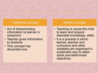 Traditional concept
• Act of disseminating
information to learner in
classroom
• Teacher gives information
to students
• This concept has
discarded now.
Modern concept
• Teaching is cause the child
to learn and acquire
desirable knowledge, skills.
• It is a process in which
learner, teacher and
curriculum and other
variables are organized in
systematic way to attain
some pre-determined
objectives.
 