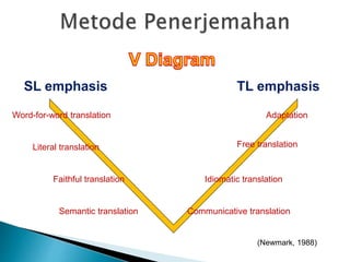 SL emphasis
Word-for-word translation
Literal translation
Faithful translation
Semantic translation
TL emphasis
Adaptation
Free translation
Idiomatic translation
Communicative translation
(Newmark, 1988)
 