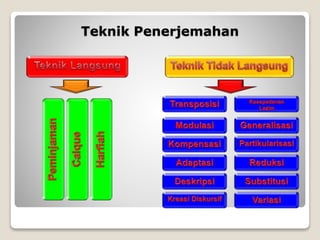 Teknik Penerjemahan
 