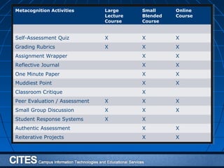 Metacognition Activities Large
Lecture
Course
Small
Blended
Course
Online
Course
Self-Assessment Quiz X X X
Grading Rubrics X X X
Assignment Wrapper X X
Reflective Journal X X
One Minute Paper X X
Muddiest Point X X
Classroom Critique X
Peer Evaluation / Assessment X X X
Small Group Discussion X X X
Student Response Systems X X
Authentic Assessment X X
Reiterative Projects X X
 