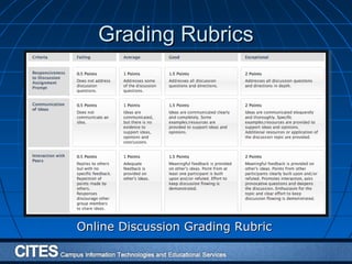 Grading RubricsGrading Rubrics
Online Discussion Grading RubricOnline Discussion Grading Rubric
 