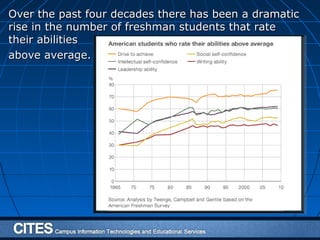 Over the past four decades there has been a dramaticOver the past four decades there has been a dramatic
rise in the number of freshman students that raterise in the number of freshman students that rate
their abilitiestheir abilities
above average.above average.
 