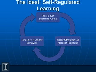 The ideal: Self-Regulated
Learning
Plan & Set
Learning Goals
Apply Strategies &
Monitor Progress
Evaluate & Adapt
Behavior
 