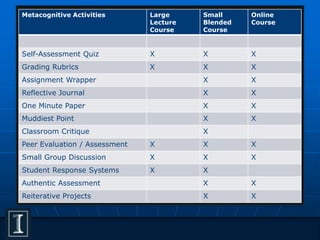 Metacognitive Activities Large
Lecture
Course
Small
Blended
Course
Online
Course
Self-Assessment Quiz X X X
Grading Rubrics X X X
Assignment Wrapper X X
Reflective Journal X X
One Minute Paper X X
Muddiest Point X X
Classroom Critique X
Peer Evaluation / Assessment X X X
Small Group Discussion X X X
Student Response Systems X X
Authentic Assessment X X
Reiterative Projects X X
 