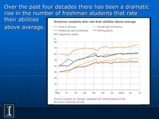Over the past four decades there has been a dramatic
rise in the number of freshman students that rate
their abilities
above average.
 