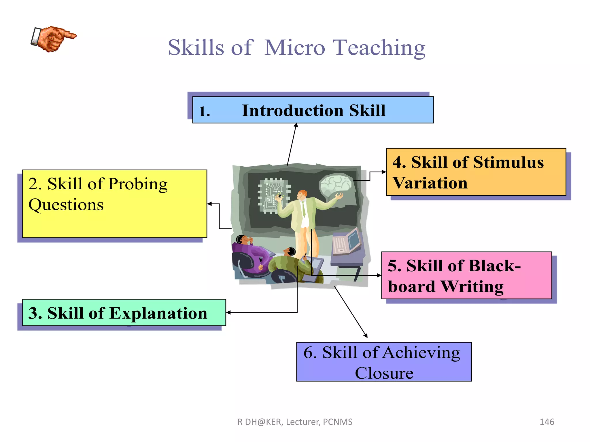 R DH@KER, Lecturer, PCNMS 146
2. Skill of Probing
Questions
1. Introduction Skill
3. Skill of Explanation
4. Skill of Stimulus
Variation
5. Skill of Black-
board Writing
Skills of Micro Teaching
6. Skill of Achieving
Closure
 