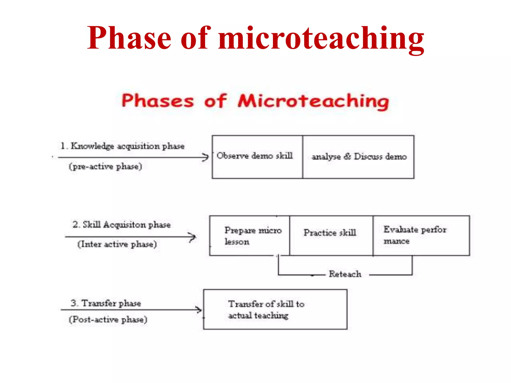 Phase of microteaching
R DH@KER, Lecturer, PCNMS 147
 