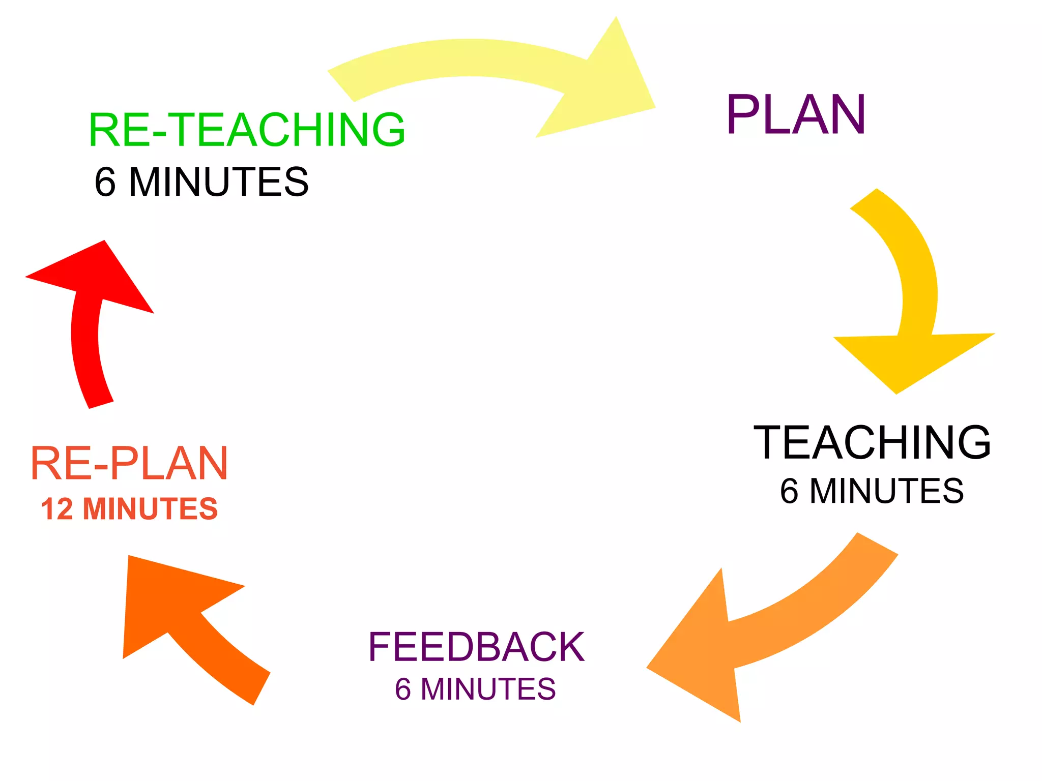 PLANRE-TEACHING
6 MINUTES
TEACHING
6 MINUTES
FEEDBACK
6 MINUTES
RE-PLAN
12 MINUTES
 