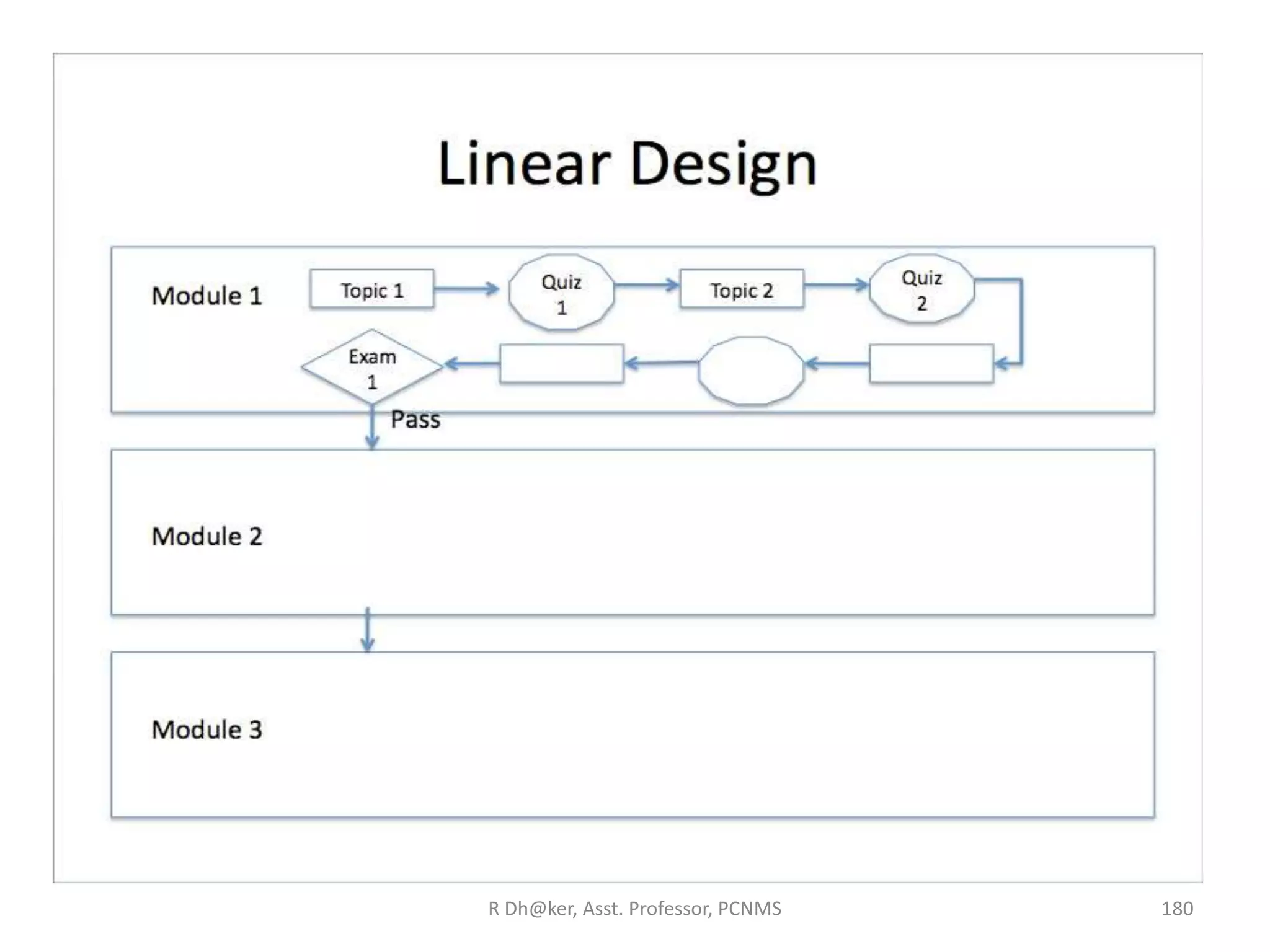 180R Dh@ker, Asst. Professor, PCNMS
 
