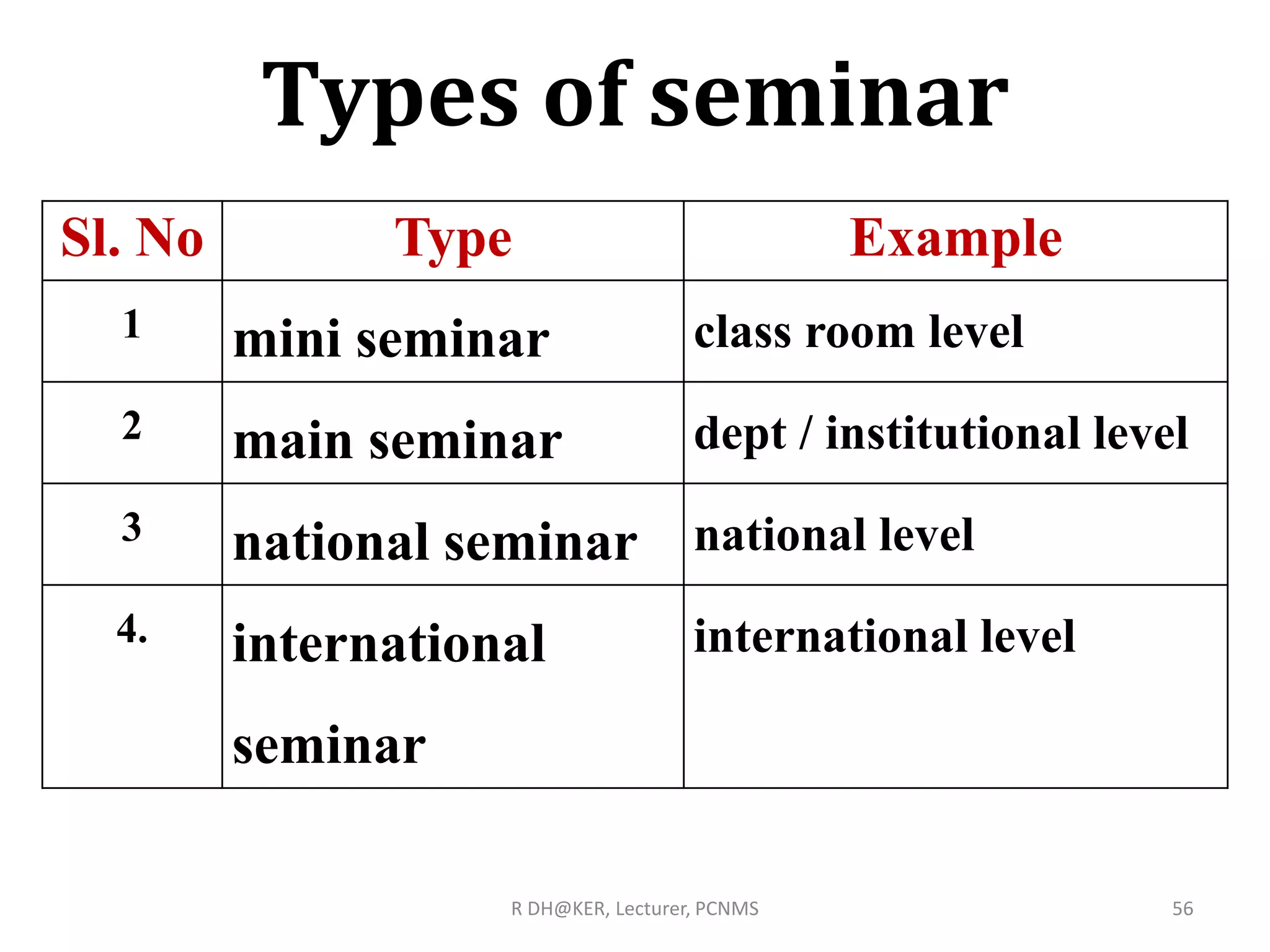 Types of seminar
R DH@KER, Lecturer, PCNMS 56
Sl. No Type Example
1 mini seminar class room level
2 main seminar dept / institutional level
3 national seminar national level
4. international
seminar
international level
 