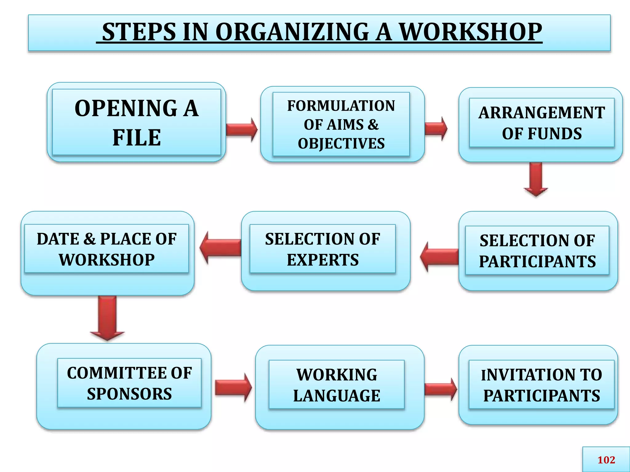 STEPS IN ORGANIZING A WORKSHOP
OPENING A
FILE
FORMULATION
OF AIMS &
OBJECTIVES
ARRANGEMENT
OF FUNDS
DATE & PLACE OF
WORKSHOP
SELECTION OF
EXPERTS
SELECTION OF
PARTICIPANTS
COMMITTEE OF
SPONSORS
WORKING
LANGUAGE
INVITATION TO
PARTICIPANTS
102
 