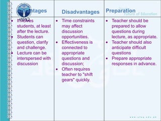 Advantages Disadvantages Preparation
Involves
students, at least
after the lecture.
Students can
question, clarify
and challenge.
Lecture can be
interspersed with
discussion
Time constraints
may affect
discussion
opportunities.
Effectiveness is
connected to
appropriate
questions and
discussion;
Often requires
teacher to "shift
gears" quickly.
Teacher should be
prepared to allow
questions during
lecture, as appropriate.
Teacher should also
anticipate difficult
questions
Prepare appropriate
responses in advance.
 