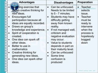 Advantages Disadvantages Preparation
Listening exercise that
allows creative thinking for
new ideas.
Encourages full
participation because all
ideas are equally recorded.
Draws on group's
knowledge and experience.
Spirit of cooperation is
created.
One idea can spark off
other ideas.
Better to use in
mathematics
Creative thinking for
generating new ideas.
One idea can spark other
ideas.
Can be unfocused.
Needs to be limited
to 5 - 7 minutes.
Students may have
difficulty getting
away from known
reality.
If not managed well,
criticism and
negative evaluation
may occur.
Value to students
depends in part on
their maturity level.
Can be unfocused
Some time
confusion is
produced
Teacher
selects
issue.
Teacher
must be
ready to
intervene
when the
process is
hopelessly
bogged
down
 