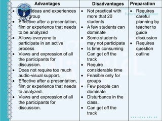 Advantages Disadvantages Preparation
Pools ideas and experiences
from group
Effective after a presentation,
film or experience that needs
to be analyzed
Allows everyone to
participate in an active
process
Views and expression of all
the participants for
discussion.
Does not require too much
audio-visual support.
Effective after a presentation,
film or experience that needs
to analyzed.
Views and expression of all
the participants for
discussion.
Not practical with
more that 20
students
A few students can
dominate
Some students
may not participate
Is time consuming
Can get off the
track
Require
considerable time
Feasible only for
groups
Few people can
dominate
Disturbance in the
class.
Can get off the
track
Requires
careful
planning by
teacher to
guide
discussion
Requires
question
outline
 