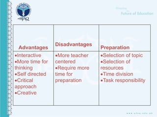 Advantages
Disadvantages
Preparation
Interactive
More time for
thinking
Self directed
Critical
approach
Creative
More teacher
centered
Require more
time for
preparation
Selection of topic
Selection of
resources
Time division
Task responsibility
 