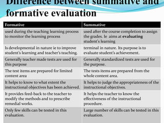 Difference between summative and
formative evaluation
Formative Summative
used during the teaching learning process
to monitor the learning process
used after the course completion to assign
the grades. Ie aims at evaluating
student's learning
Is developmental in nature ie to improve
student’s learning and teacher’s teaching.
terminal in nature. Its purpose is to
evaluate student’s achievement.
Generally teacher made tests are used for
this purpose
Generally standardized tests are used for
the purpose.
The test items are prepared for limited
content area
The tests items are prepared from the
whole content area.
It helps to know to what extent the
instructional objectives has been achieved.
It helps to judge the appropriateness of the
instructional objectives.
It provides feed-back to the teacher to
modify the methods and to prescribe
remedial works.
It helps the teacher to know the
effectiveness of the instructional
procedure.
Only few skills can be tested in this
evaluation.
Large number of skills can be tested in this
evaluation.
 