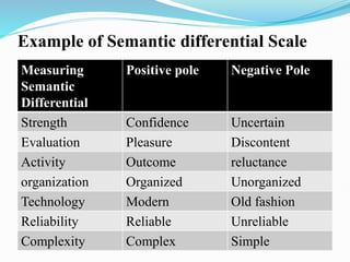 Example of Semantic differential Scale
Measuring
Semantic
Differential
Positive pole Negative Pole
Strength Confidence Uncertain
Evaluation Pleasure Discontent
Activity Outcome reluctance
organization Organized Unorganized
Technology Modern Old fashion
Reliability Reliable Unreliable
Complexity Complex Simple
 