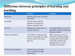 Difference between principles of learning and
teaching
learning teaching
Relevance Students learn what is relevant
and useful.
systematic Students learn when the
material is presented in a
logical, sequential order.
Activity Students learn when they are
actively involved.
encourage learners to actively
participate during teaching and
learning sessions.
Clarity of objectives to be effective learning needs
an aim. what people are trying
to learn needs to be clearly
spelt out.
Make teaching as clear as
possible by speaking audibly,
writing neatly and selecting
visual aids carefully and
appropriately to convey a
meaning to the learner
Feedback and evaluation Students learn when they
receive feedback on their
performance
 