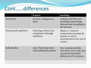 Cont……differences
learner teaching
motivation Involves willingness to
learn
making sure that your
teaching is interesting,
relevant and rewarding to
the learners
Practice and repetition Learning evolves from
competence through
repetition.
Mastery is Done by
continuously assessing the
learners as well as
assessing them at the end of
courses.
Individualize rate of learning varies
with individual student
Vary teaching methods.
This allows you to take into
account the individual
differences of the learners.
 