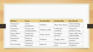 Method Focus Teacher Role Student Role Key Benefit
Participative
Learning
Active
participation
Facilitator Share ideas, discuss
Critical thinking,
communication
Cooperative
Learning
Group work,
interdependence
Organizer, guide
Collaborate,
contribute
Teamwork,
problem-solving
Inquiry-Based
Learning
Exploration,
questioning
Guide, mentor
Investigate,
question
Inquiry skills, deep
understanding
Experiential
Learning
Hands-on
experience
Facilitator Engage, reflect
Practical skills,
retention
Peer Teaching
Student-led
instruction
Supporter
Teach, learn from
peers
Reinforcement,
confidence
 