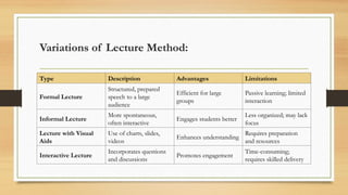 Variations of Lecture Method:
Type Description Advantages Limitations
Formal Lecture
Structured, prepared
speech to a large
audience
Efficient for large
groups
Passive learning; limited
interaction
Informal Lecture
More spontaneous,
often interactive
Engages students better
Less organized; may lack
focus
Lecture with Visual
Aids
Use of charts, slides,
videos
Enhances understanding
Requires preparation
and resources
Interactive Lecture
Incorporates questions
and discussions
Promotes engagement
Time-consuming;
requires skilled delivery
 