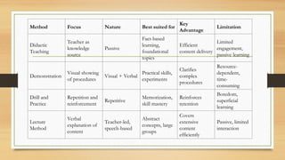 Method Focus Nature Best suited for
Key
Advantage
Limitation
Didactic
Teaching
Teacher as
knowledge
source
Passive
Fact-based
learning,
foundational
topics
Efficient
content delivery
Limited
engagement,
passive learning
Demonstration
Visual showing
of procedures
Visual + Verbal
Practical skills,
experiments
Clarifies
complex
procedures
Resource-
dependent,
time-
consuming
Drill and
Practice
Repetition and
reinforcement
Repetitive
Memorization,
skill mastery
Reinforces
retention
Boredom,
superficial
learning
Lecture
Method
Verbal
explanation of
content
Teacher-led,
speech-based
Abstract
concepts, large
groups
Covers
extensive
content
efficiently
Passive, limited
interaction
 
