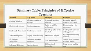 Summary Table: Principles of Effective
Teaching
Principle Key Points Strategies Example
Clarity & Simplicity
Clear presentation of
concepts
Use simple language,
diagrams
Explaining scientific
concepts with visuals
Motivation & Interest Inspire engagement
Relate to real life,
enthusiasm
Demonstrating a fun
experiment
Feedback & Assessment Guide improvement
Provide specific, timely
feedback
Grading with comments
and suggestions
Active Participation Engage learners actively Discussions, projects
Group problem-solving
activities
Flexibility &
Adaptability
Adjust to classroom
dynamics
Vary methods, pace
Shifting from lecture to
activity if needed
Individual Differences Respect diversity
Differentiated
instruction
Using various teaching
aids
 